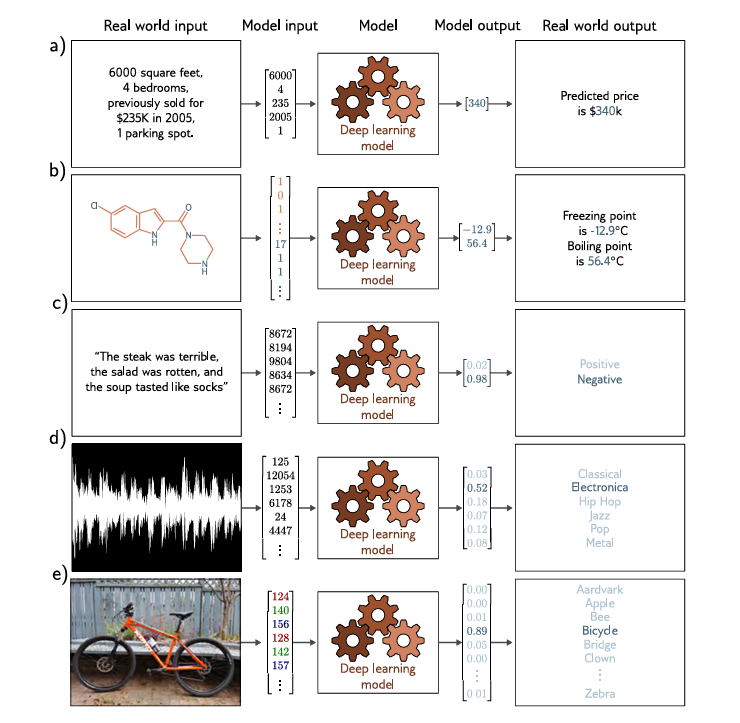 Supervised Learning Example